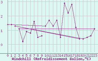 Courbe du refroidissement olien pour Saint-Nazaire-d