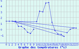 Courbe de tempratures pour Kumlinge Kk
