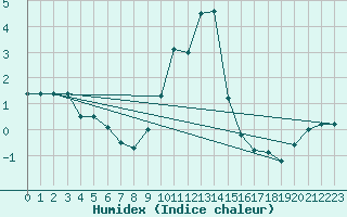 Courbe de l'humidex pour Kumlinge Kk