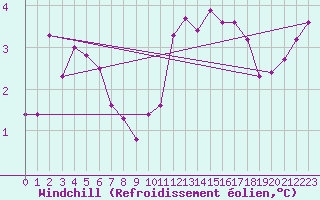Courbe du refroidissement olien pour Bruxelles (Be)