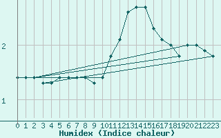 Courbe de l'humidex pour Nonaville (16)