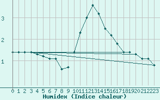 Courbe de l'humidex pour Saint-Yrieix-le-Djalat (19)