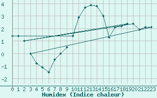 Courbe de l'humidex pour Werl