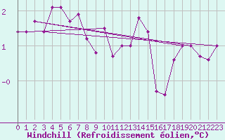 Courbe du refroidissement olien pour Putbus