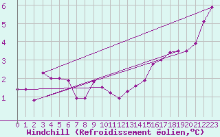 Courbe du refroidissement olien pour Eisenach
