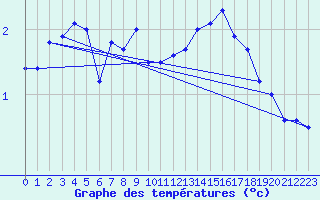 Courbe de tempratures pour Pajala