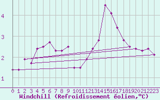 Courbe du refroidissement olien pour Schmuecke