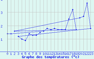 Courbe de tempratures pour La Brvine (Sw)