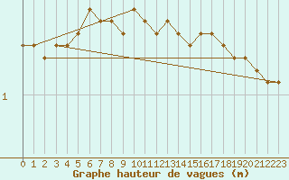 Courbe de la hauteur des vagues pour la bouée 62001
