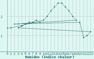 Courbe de l'humidex pour Tauxigny (37)