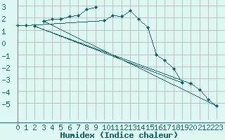 Courbe de l'humidex pour Waldmunchen