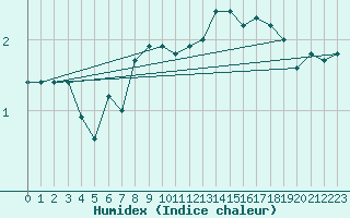Courbe de l'humidex pour Virtsu