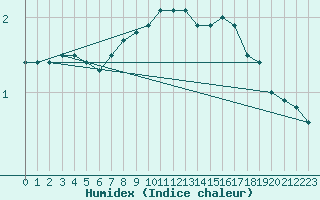 Courbe de l'humidex pour Fahy (Sw)