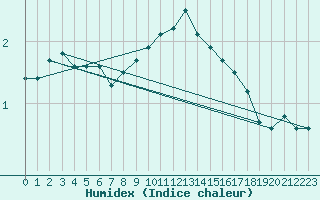 Courbe de l'humidex pour Voiron (38)