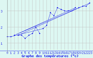 Courbe de tempratures pour Temelin