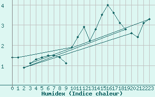 Courbe de l'humidex pour Bridel (Lu)