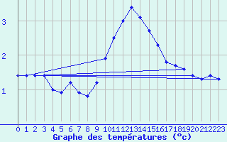 Courbe de tempratures pour Belfort-Dorans (90)