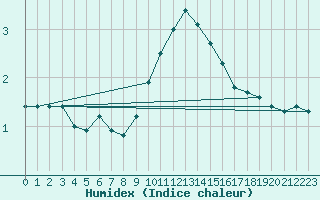 Courbe de l'humidex pour Belfort-Dorans (90)