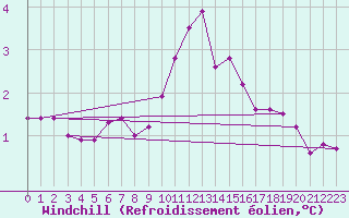 Courbe du refroidissement olien pour Saint-Sorlin-en-Valloire (26)