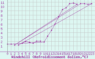 Courbe du refroidissement olien pour Rethel (08)