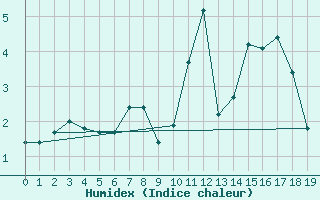 Courbe de l'humidex pour Bealach Na Ba No2