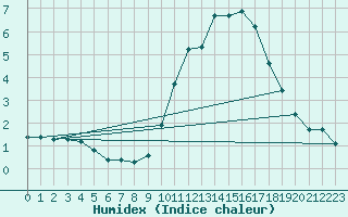 Courbe de l'humidex pour Challes-les-Eaux (73)