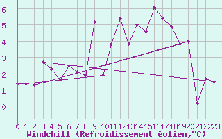 Courbe du refroidissement olien pour Landivisiau (29)
