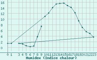 Courbe de l'humidex pour Ripoll