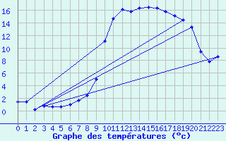 Courbe de tempratures pour Delemont