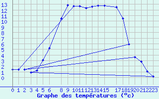 Courbe de tempratures pour Ullared