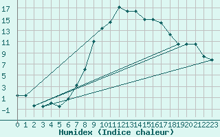 Courbe de l'humidex pour Grosseto