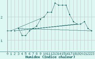 Courbe de l'humidex pour Roros