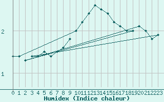 Courbe de l'humidex pour Ried Im Innkreis