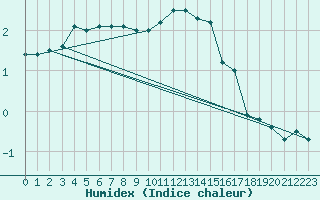 Courbe de l'humidex pour Kuemmersruck