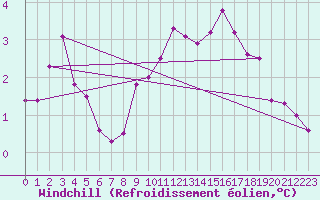 Courbe du refroidissement olien pour Nmes - Courbessac (30)