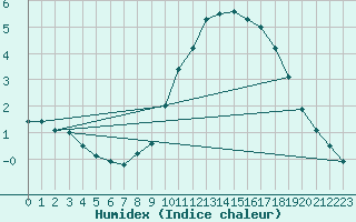 Courbe de l'humidex pour Mont-Aigoual (30)