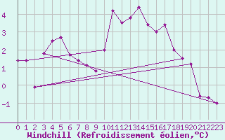 Courbe du refroidissement olien pour Le Talut - Belle-Ile (56)