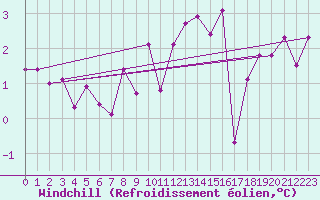 Courbe du refroidissement olien pour Izegem (Be)