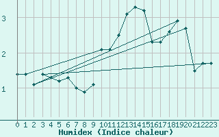 Courbe de l'humidex pour Sint Katelijne-waver (Be)