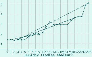 Courbe de l'humidex pour Voinmont (54)