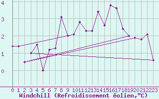 Courbe du refroidissement olien pour Guetsch