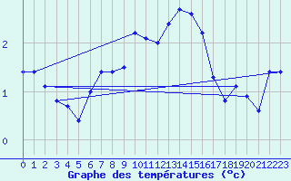 Courbe de tempratures pour Saentis (Sw)