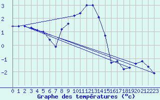 Courbe de tempratures pour Vaslui