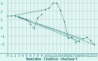 Courbe de l'humidex pour Vaslui