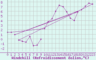 Courbe du refroidissement olien pour Mont-Saint-Vincent (71)
