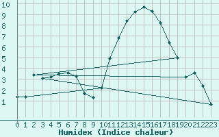 Courbe de l'humidex pour Kernascleden (56)