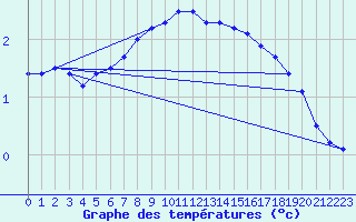 Courbe de tempratures pour Suomussalmi Pesio