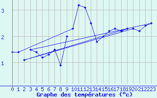 Courbe de tempratures pour Mathod