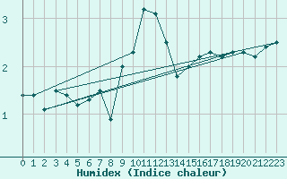 Courbe de l'humidex pour Mathod