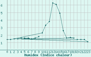 Courbe de l'humidex pour Lans-en-Vercors (38)